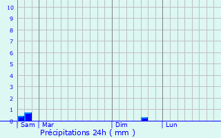 Graphique des précipitations prvues pour Watten