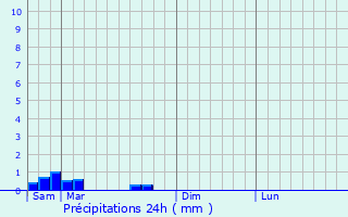 Graphique des précipitations prvues pour Fichous-Riumayou