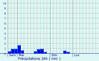 Graphique des précipitations prvues pour Seychalles