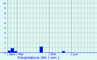 Graphique des précipitations prvues pour La Neuville-aux-Bois
