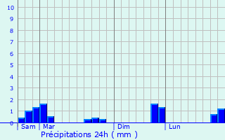 Graphique des précipitations prvues pour Arreau