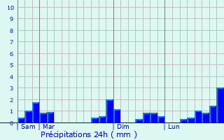 Graphique des précipitations prvues pour Auriat