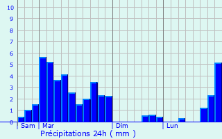 Graphique des précipitations prvues pour Guacar