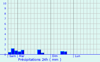 Graphique des précipitations prvues pour Mittelbronn