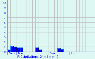 Graphique des précipitations prvues pour Haselbourg