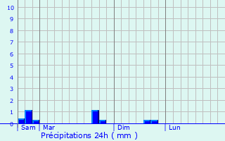 Graphique des précipitations prvues pour Les Charmontois