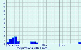 Graphique des précipitations prvues pour Lanne-en-Bartous
