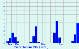 Graphique des précipitations prvues pour La Chapelle-Saint-Aubert