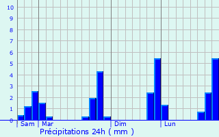 Graphique des précipitations prvues pour Romagn