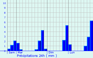 Graphique des précipitations prvues pour Parign