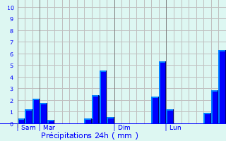 Graphique des précipitations prvues pour Landan