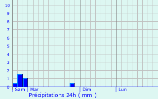 Graphique des précipitations prvues pour Chalancey