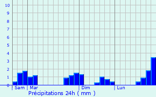 Graphique des précipitations prvues pour Saint-tienne-de-Fursac