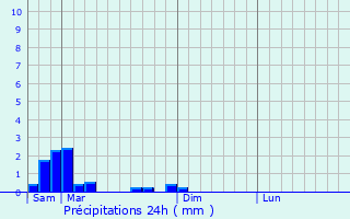 Graphique des précipitations prvues pour Bonnat