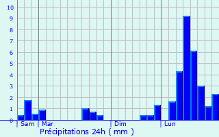 Graphique des précipitations prvues pour Chenve