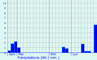 Graphique des précipitations prvues pour Ubraye