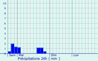 Graphique des précipitations prvues pour Oeting