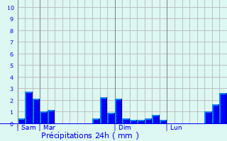 Graphique des précipitations prvues pour Nouzerolles