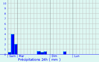 Graphique des précipitations prvues pour Chieulles