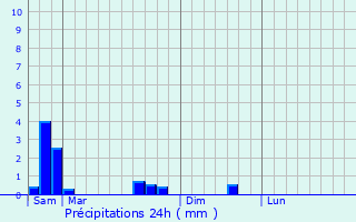 Graphique des précipitations prvues pour Servigny-ls-Sainte-Barbe