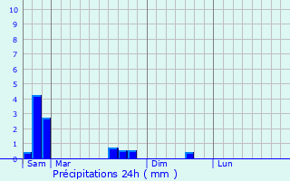 Graphique des précipitations prvues pour Pouilly