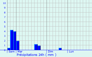 Graphique des précipitations prvues pour Denting