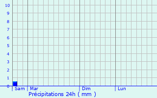 Graphique des précipitations prvues pour Perrusson