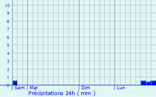 Graphique des précipitations prvues pour Rainneville