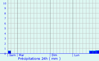 Graphique des précipitations prvues pour Bhencourt