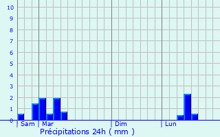 Graphique des précipitations prvues pour Saincaize-Meauce