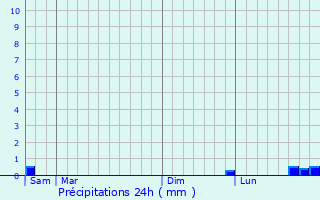 Graphique des précipitations prvues pour Louvencourt