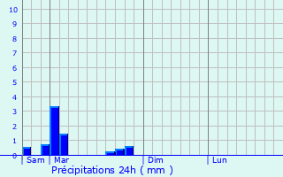 Graphique des précipitations prvues pour Les Loges-Margueron