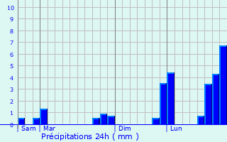 Graphique des précipitations prvues pour Paris 18me Arrondissement
