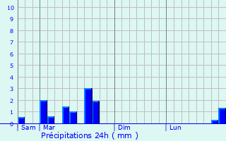 Graphique des précipitations prvues pour Montfaucon