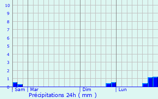 Graphique des précipitations prvues pour Galmaarden