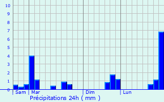 Graphique des précipitations prvues pour Gouy-Servins