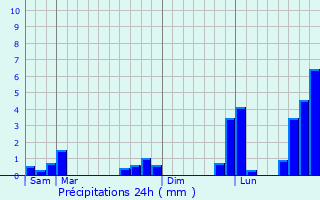 Graphique des précipitations prvues pour Paris 12me Arrondissement