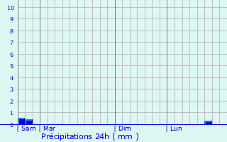 Graphique des précipitations prvues pour Argoules