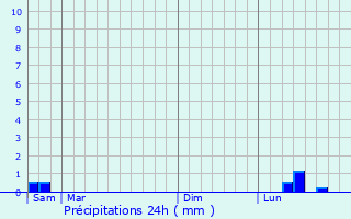 Graphique des précipitations prvues pour Killem