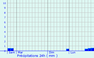 Graphique des précipitations prvues pour Clry-sur-Somme