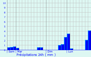 Graphique des précipitations prvues pour piry