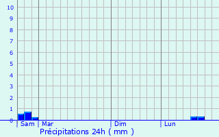 Graphique des précipitations prvues pour Liencourt