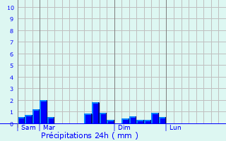 Graphique des précipitations prvues pour Doranges