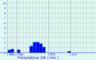 Graphique des précipitations prvues pour Saint-Lger-sous-la-Bussire
