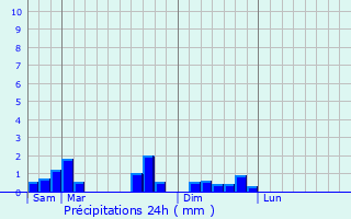 Graphique des précipitations prvues pour Saint-Amant-Roche-Savine
