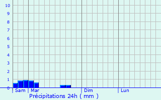 Graphique des précipitations prvues pour Lannecaube