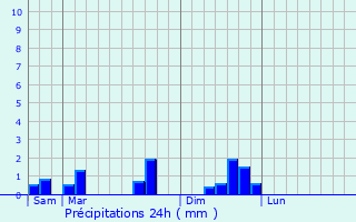 Graphique des précipitations prvues pour Creys-Mpieu