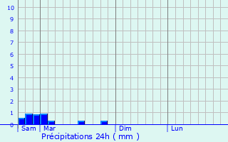 Graphique des précipitations prvues pour Pontaumur
