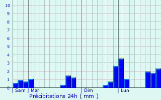 Graphique des précipitations prvues pour Tilly