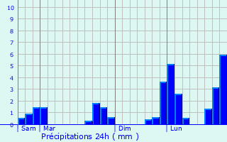 Graphique des précipitations prvues pour Le Gros-Theil